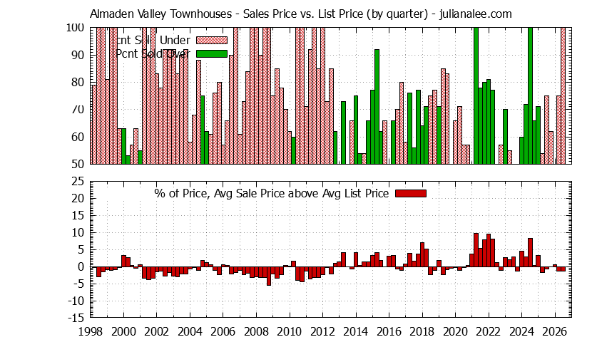 Quarterly Average Sales Price vs. List Price for Almaden Valley Townhouses Graph of the Quarterly Sales Price vs. List Price for Almaden Valley Townhouses