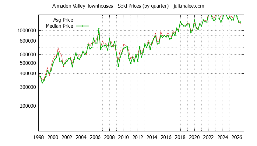 Quarterly Average and Median Price of Almaden Valley Townhouses Sold Graph of the Quarterly Average and Median Price of Almaden Valley Townhouses Sold