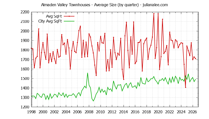 Quarterly Average Size of Almaden Valley vs. San Jose Townhouses Sold Graph of the Quarterly Average Size of Almaden Valley vs. San Jose Townhouses Sold