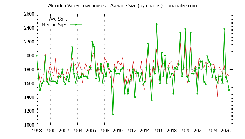 Quarterly Average Size of Almaden Valley Townhouses Sold Graph of the Quarterly Average Size of Almaden Valley Townhouses Sold