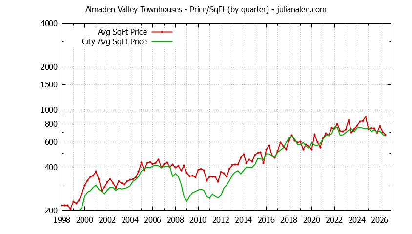 Quarterly Average Price Per Square Foot for Almaden Valley vs. San Jose Townhouses Sold Graph of the Quarterly Average Price Per Square Foot for Almaden Valley vs. San Jose Townhouses Sold