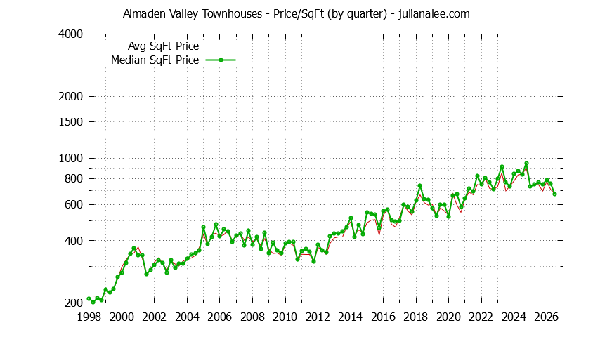 Quarterly Average Price Per Square Foot for Almaden Valley Townhouses Sold Graph of the Quarterly Average Price Per Square Foot for Almaden Valley Townhouses Sold