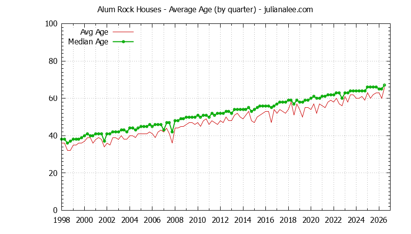 Quarterly Average Age of Alum Rock Houses Sold Graph of the Quarterly Average Age of Alum Rock Houses Sold