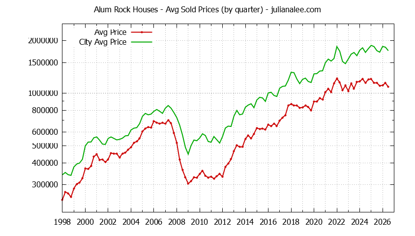 Quarterly Average Price of a Alum Rock Home Quarterly Average Price of a Alum Rock Home