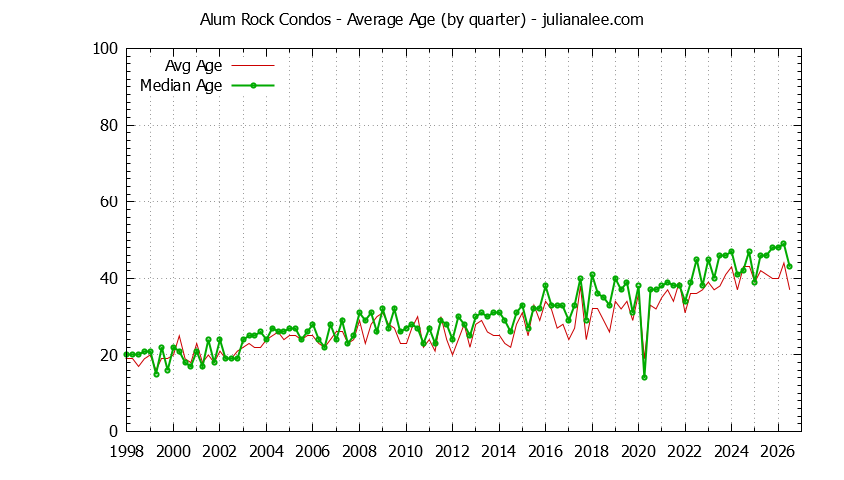 Quarterly Average Age of Alum Rock Condos Sold Graph of the Quarterly Average Age of Alum Rock Condos Sold
