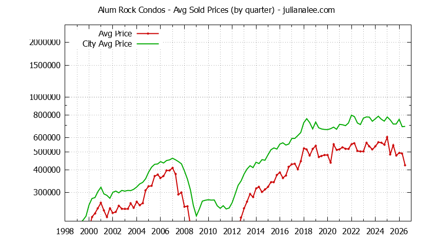 Quarterly Average Price of Alum Rock vs. San Jose Condos Sold Graph of the Quarterly Average Price of Alum Rock vs. San Jose Condos Sold