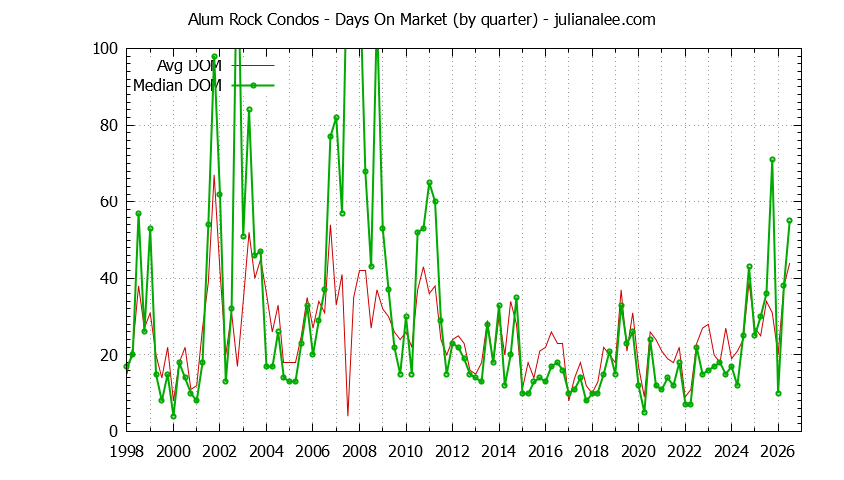 Quarterly Average Days On Market for Alum Rock Condos Sold Graph of the Quarterly Average Days On Market for Alum Rock Condos Sold