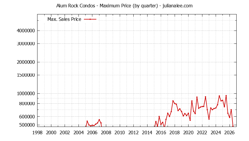 Quarterly Maximum Price for Alum Rock Condos Sold Graph of the Quarterly Maximum Price for Alum Rock Condos Sold