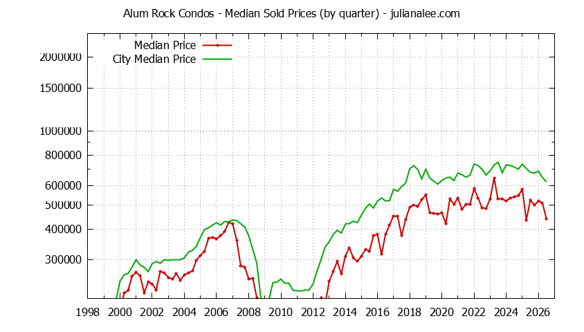 Quarterly Median Price of Alum Rock vs. San Jose Condos Sold Graph of the Quarterly Median Price of Alum Rock vs. San Jose Condos Sold