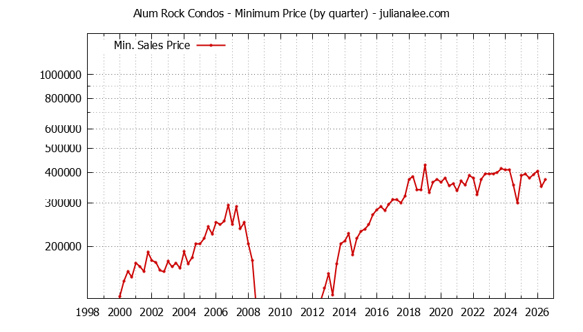 Quarterly Minimum Price for Alum Rock Condos Sold Graph of the Quarterly Minimum Price for Alum Rock Condos Sold