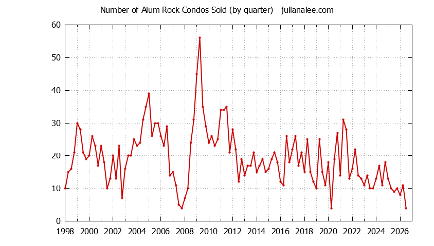 Quarterly Number of San Jose Condos Sold Graph of the Quarterly Number of San Jose Condos Sold