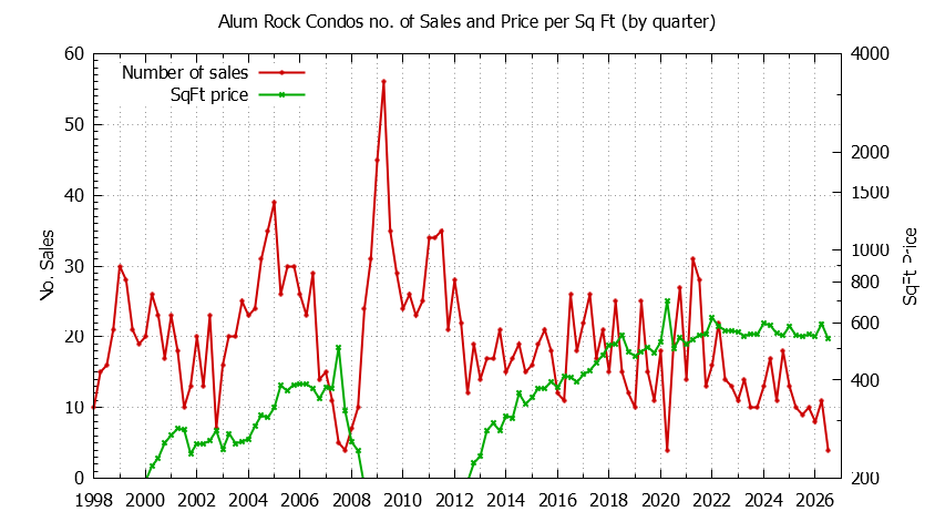 Quarterly Number & Price Per SqFt of Alum Rock Condos Sold Graph of the Quarterly Number & Price Per SqFt of Alum Rock Condos Sold