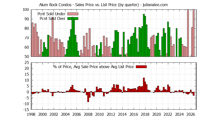 Quarterly Average Sales Price vs. List Price for Alum Rock Condos Graph of the Quarterly Sales Price vs. List Price for Alum Rock Condos