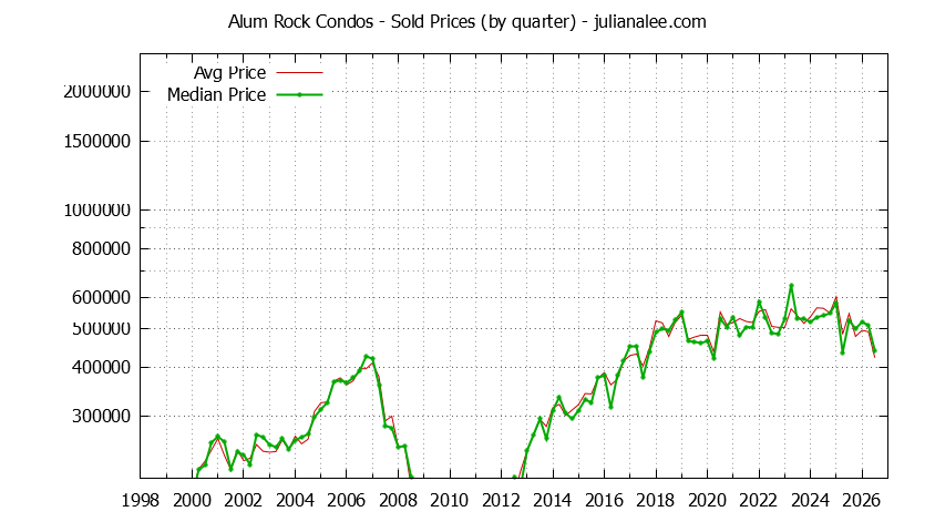 Quarterly Average and Median Price of Alum Rock Condos Sold Graph of the Quarterly Average and Median Price of Alum Rock Condos Sold