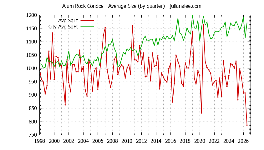 Quarterly Average Size of Alum Rock vs. San Jose Condos Sold Graph of the Quarterly Average Size of Alum Rock vs. San Jose Condos Sold
