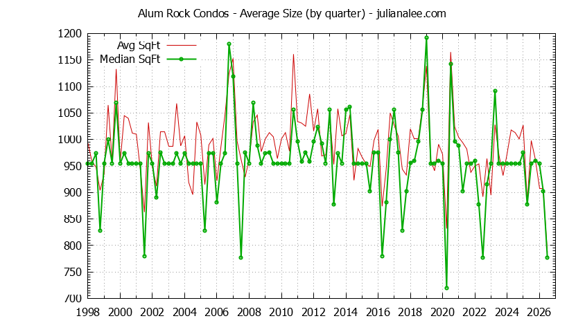 Quarterly Average Size of Alum Rock Condos Sold Graph of the Quarterly Average Size of Alum Rock Condos Sold