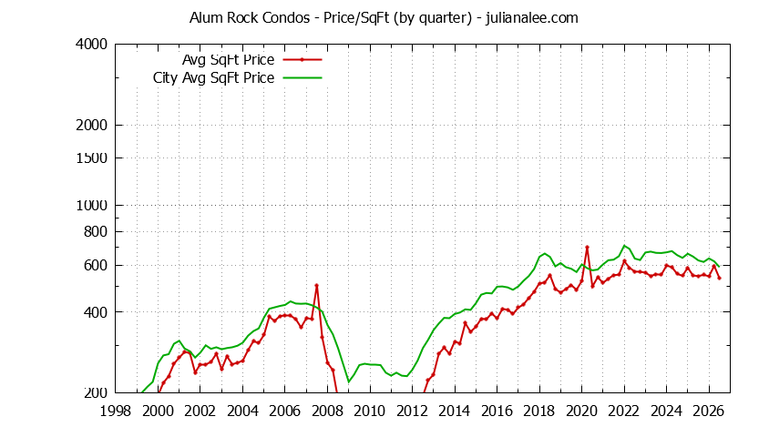 Quarterly Average Price Per Square Foot for Alum Rock vs. San Jose Condos Sold Graph of the Quarterly Average Price Per Square Foot for Alum Rock vs. San Jose Condos Sold