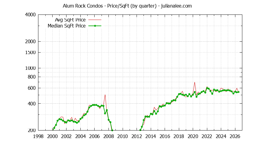 Quarterly Average Price Per Square Foot for Alum Rock Condos Sold Graph of the Quarterly Average Price Per Square Foot for Alum Rock Condos Sold