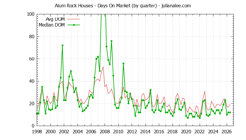Quarterly Average Days On Market for Alum Rock Houses Sold Graph of the Quarterly Average Days On Market for Alum Rock Houses Sold