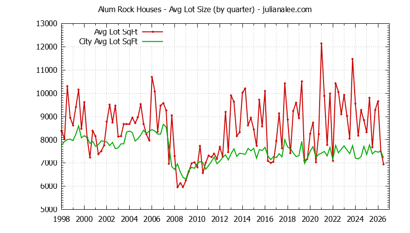 Quarterly Average Lot Size of Alum Rock vs. San Jose Houses Sold Graph of the Quarterly Average Lot Size of Alum Rock vs. San Jose Houses Sold