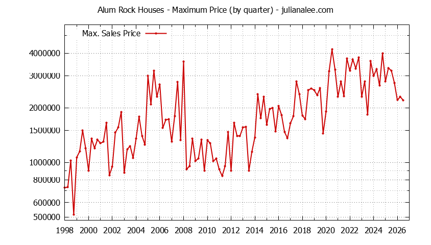 Quarterly Maximum Price for Alum Rock Houses Sold Graph of the Quarterly Maximum Price for Alum Rock Houses Sold