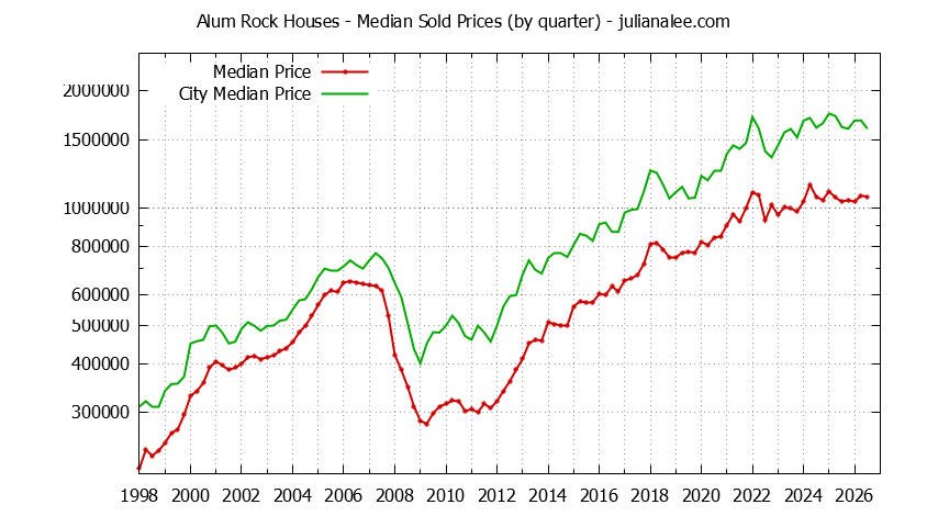 Quarterly Median Price of a Alum Rock Home Quarterly Median Price of a Alum Rock Home