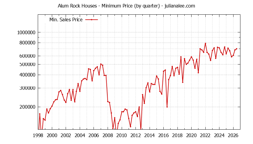 Quarterly Minimum Price of Alum Rock Houses Sold Graph of the Quarterly Minimum Price for Alum Rock Houses Sold