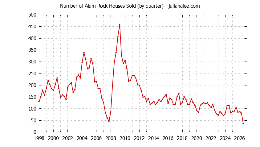 Quarterly Number of Alum Rock Houses Sold Graph of the Quarterly Number of Alum Rock Houses Sold