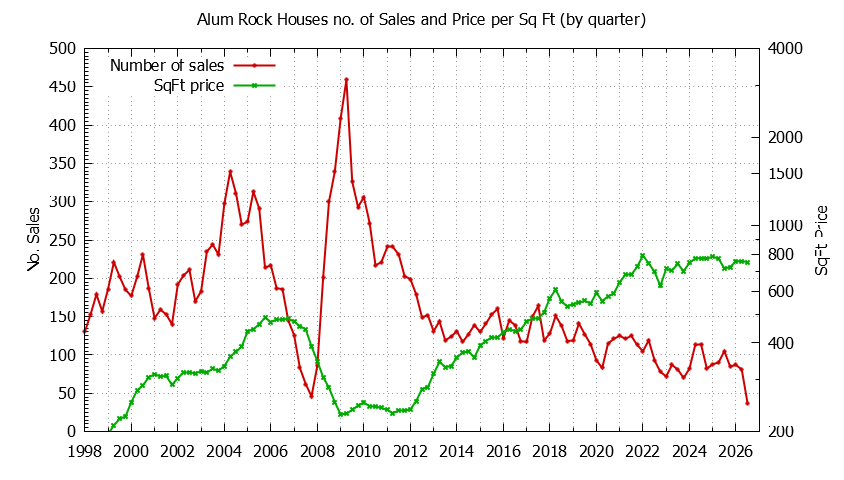 Quarterly Number of Sales vs. Price Per SqFt for Alum Rock Houses Sold Graph of the Quarterly Number of Sales vs. Price Per SqFt for Alum Rock Houes Sold