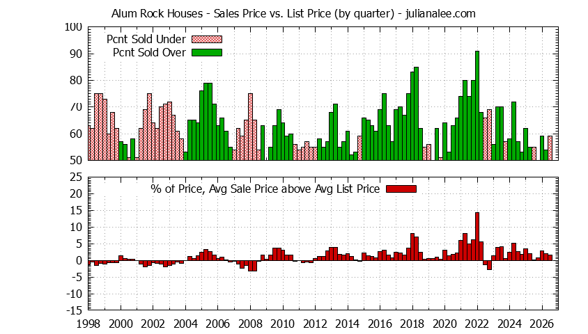 Quarterly Average Sales Price vs. List Price for Alum Rock Houses Graph of the Quarterly Average Sales Price vs. List Price for Alum Rock Houses