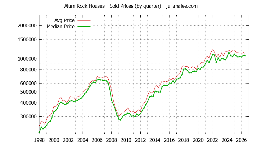 Quarterly Median and Average Price of a Alum Rock Home Quarterly Median and Average Price of a Alum Rock Home