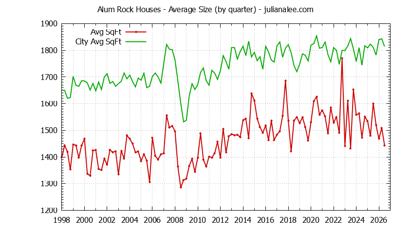 Quarterly Average Size of Alum Rock vs. San Jose Houses Sold Graph of the Quarterly Average Size of Alum Rock vs. San Jose Houses Sold