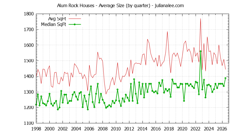 Quarterly Average Size of Alum Rock Houses Sold Graph of the Quarterly Average Size of Alum Rock Houses Sold