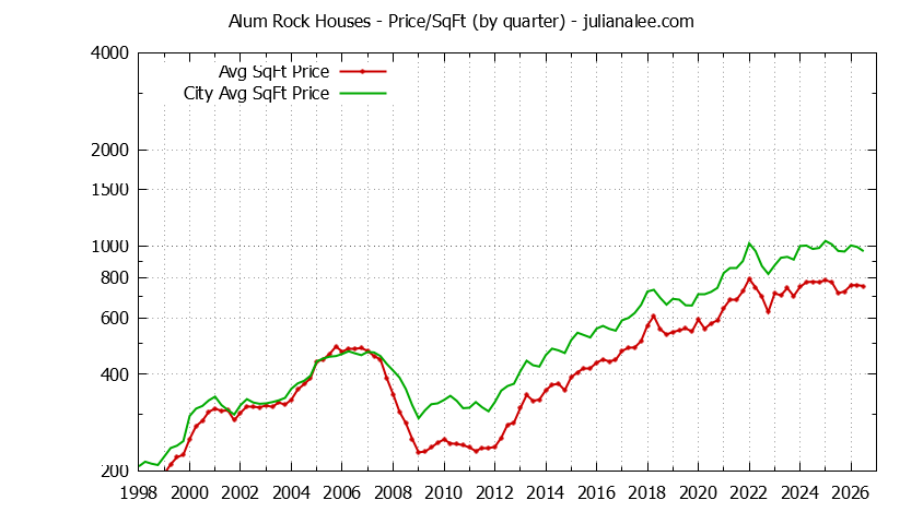 Quarterly Average Price Per Square Foot for Alum Rock & San Jose Houses Sold Graph of the Quarterly Average Price Per Square Foot for Alum Rock & San Jose Homes