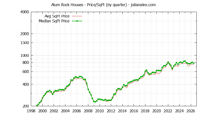 Monthly Average Price Per Square Foot for San Jose Houses Sold Graph of the Average Quarterly Price Per Square Foot for Alum Rock & San Jose Homes