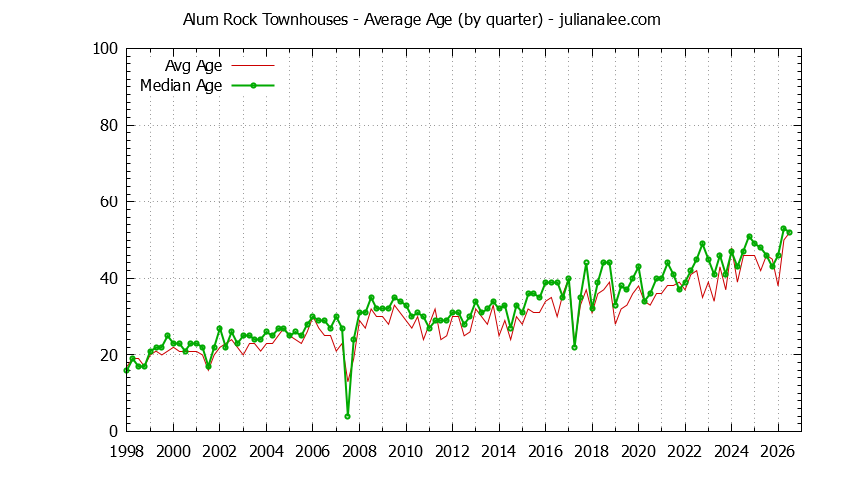 Quarterly Average Age of Alum Rock Townhouses Sold Graph of the Quarterly Average Age of Alum Rock Townhouses Sold