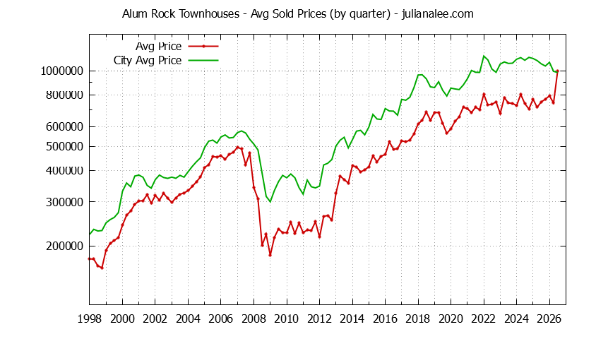 Quarterly Average Price of Alum Rock vs. San Jose Townhouses Sold Graph of the Quarterly Average Price of Alum Rock vs. San Jose Townhouses Sold