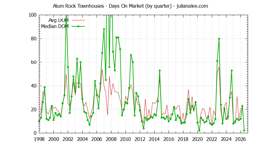 Quarterly Average Days On Market for Alum Rock Townhouses Sold Graph of the Quarterly Average Days On Market for Alum Rock Townhouses Sold