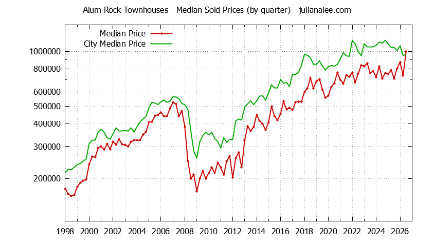 Quarterly Median Price of Alum Rock vs. San Jose Townhouses Sold Graph of the Quarterly Median Price of Alum Rock vs. San Jose Townhouses Sold