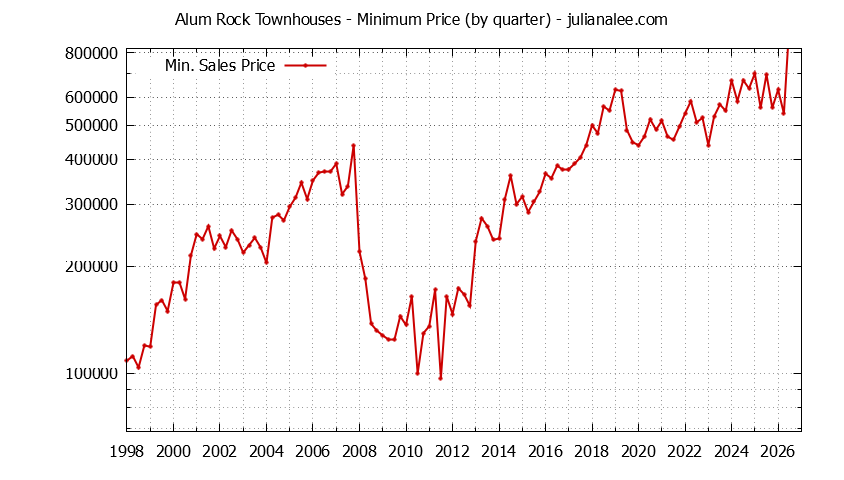 Quarterly Minimum Price for Alum Rock Townhouses Sold Graph of the Quarterly Minimum Price for Alum Rock Townhouses Sold