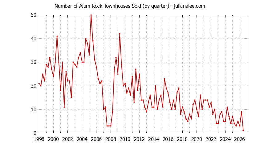 Quarterly Number of San Jose Townhouses Sold Graph of the Quarterly Number of San Jose Townhouses Sold