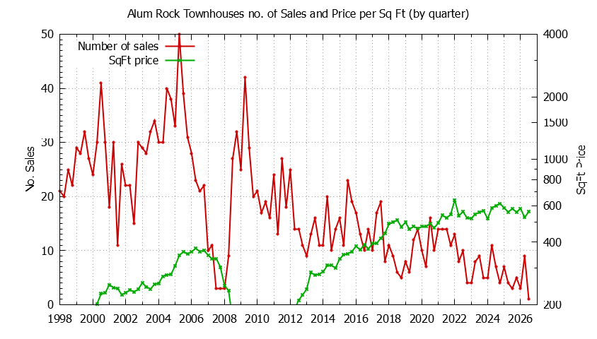 Quarterly Number & Price Per SqFt of Alum Rock Townhouses Sold Graph of the Quarterly Number & Price Per SqFt of Alum Rock Townhouses Sold