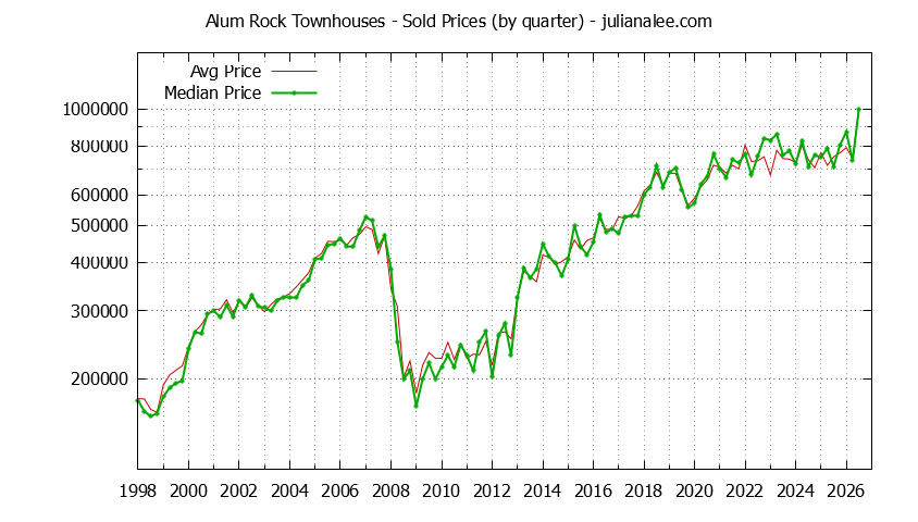 Quarterly Average and Median Price of Alum Rock Townhouses Sold Graph of the Quarterly Average and Median Price of Alum Rock Townhouses Sold