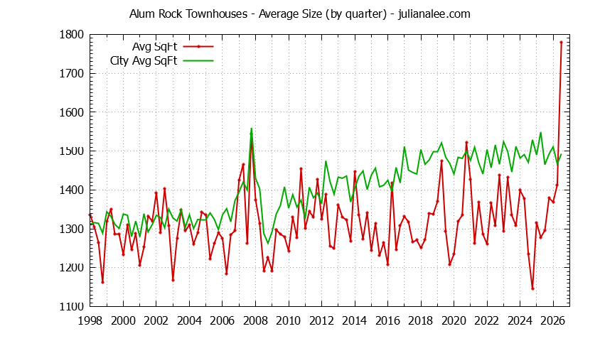 Quarterly Average Size of Alum Rock vs. San Jose Townhouses Sold Graph of the Quarterly Average Size of Alum Rock vs. San Jose Townhouses Sold