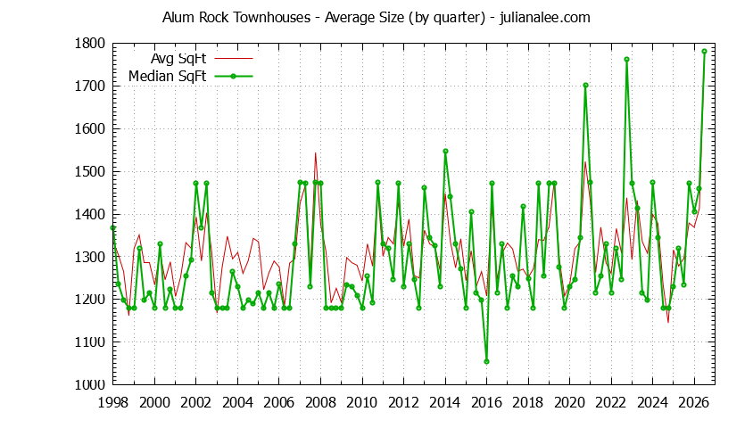 Quarterly Average Size of Alum Rock Townhouses Sold Graph of the Quarterly Average Size of Alum Rock Townhouses Sold