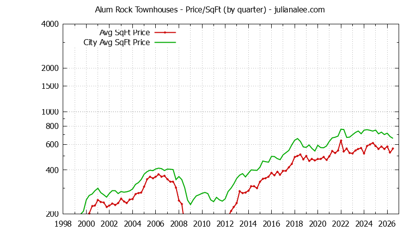 Quarterly Average Price Per Square Foot for Alum Rock vs. San Jose Townhouses Sold Graph of the Quarterly Average Price Per Square Foot for Alum Rock vs. San Jose Townhouses Sold