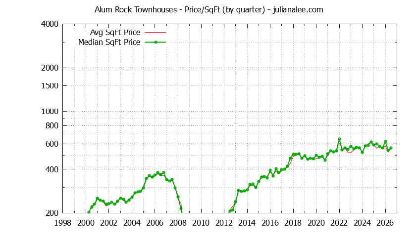 Quarterly Average Price Per Square Foot for Alum Rock Townhouses Sold Graph of the Quarterly Average Price Per Square Foot for Alum Rock Townhouses Sold