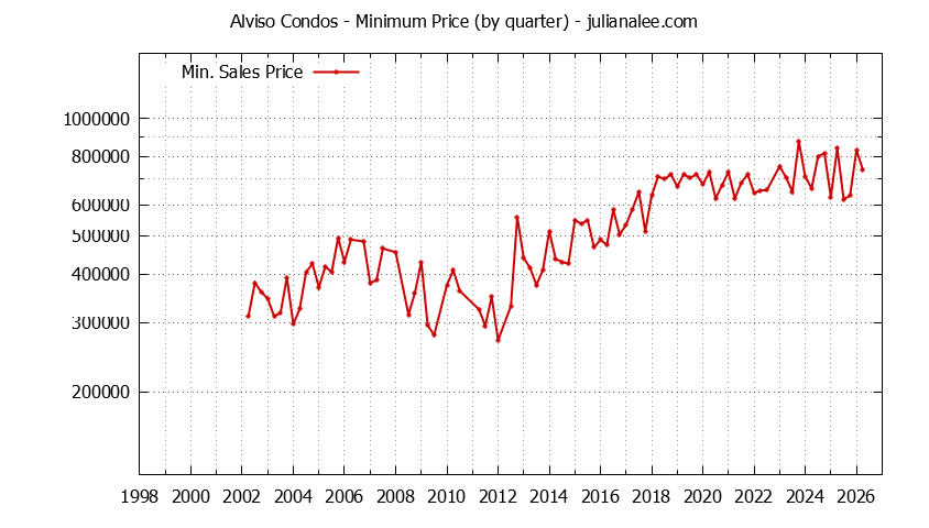 Quarterly Minimum Price for Alviso Condos Sold Graph of the Quarterly Minimum Price for Alviso Condos Sold