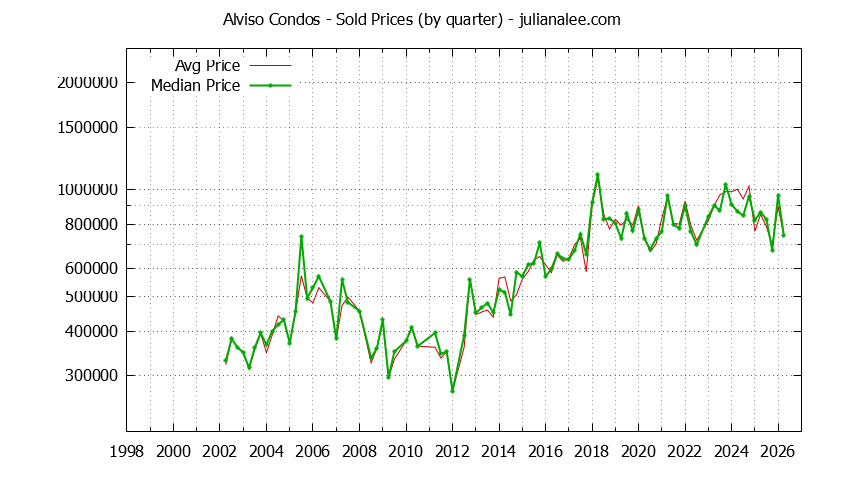 Quarterly Average and Median Price of Alviso Condos Sold Graph of the Quarterly Average and Median Price of Alviso Condos Sold
