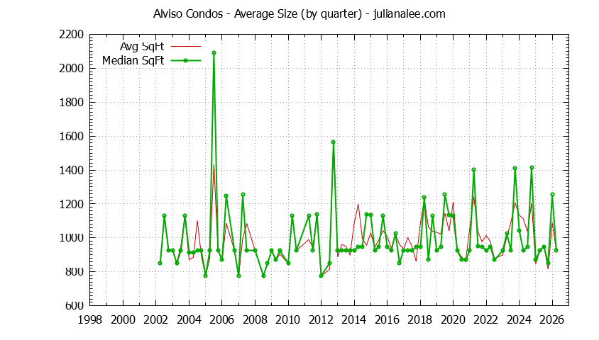 Quarterly Average Size of Alviso Condos Sold Graph of the Quarterly Average Size of Alviso Condos Sold